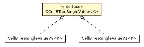 Package class diagram package OCellBTreeSingleValue