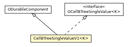 Package class diagram package CellBTreeSingleValueV1