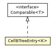 Package class diagram package CellBTreeSingleValueBucketV3.CellBTreeEntry