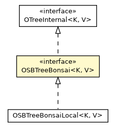 Package class diagram package OSBTreeBonsai
