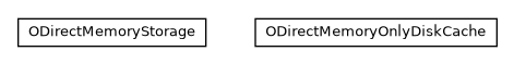 Package class diagram package com.orientechnologies.orient.core.storage.memory