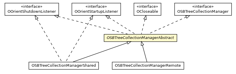 Package class diagram package OSBTreeCollectionManagerAbstract