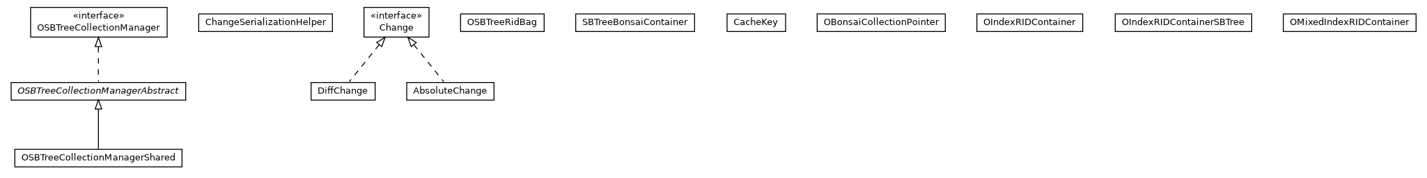 Package class diagram package com.orientechnologies.orient.core.storage.ridbag.sbtree