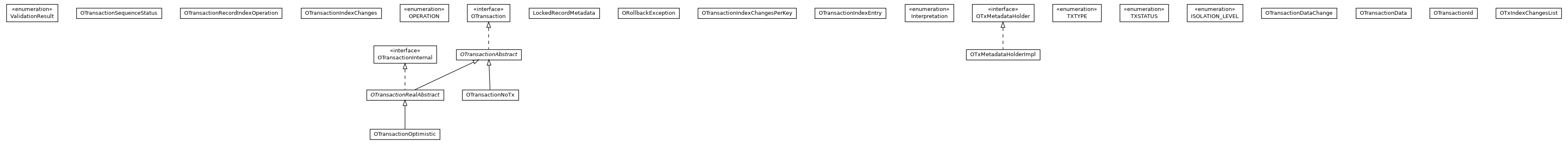 Package class diagram package com.orientechnologies.orient.core.tx