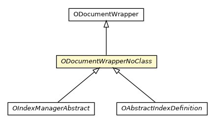 Package class diagram package ODocumentWrapperNoClass