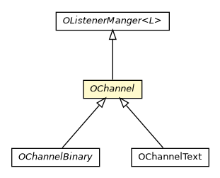 Package class diagram package OChannel