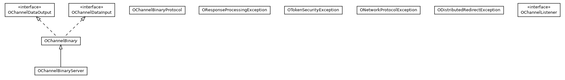 Package class diagram package com.orientechnologies.orient.enterprise.channel.binary