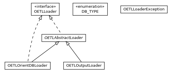 Package class diagram package com.orientechnologies.orient.etl.loader