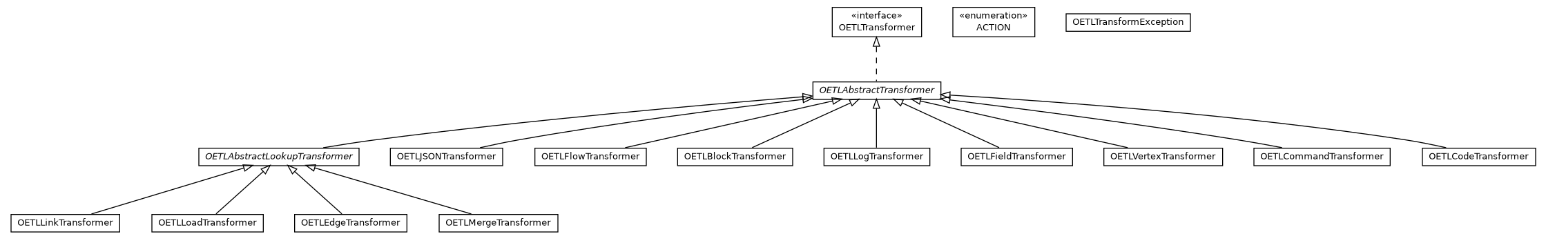 Package class diagram package com.orientechnologies.orient.etl.transformer