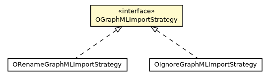 Package class diagram package OGraphMLImportStrategy