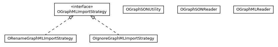 Package class diagram package com.orientechnologies.orient.graph.graphml