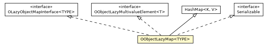 Package class diagram package OObjectLazyMap