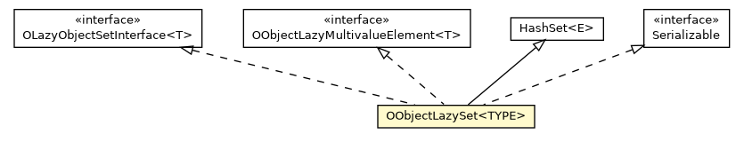 Package class diagram package OObjectLazySet