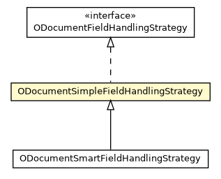 Package class diagram package ODocumentSimpleFieldHandlingStrategy