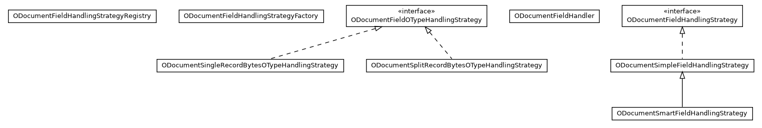Package class diagram package com.orientechnologies.orient.object.enhancement.field