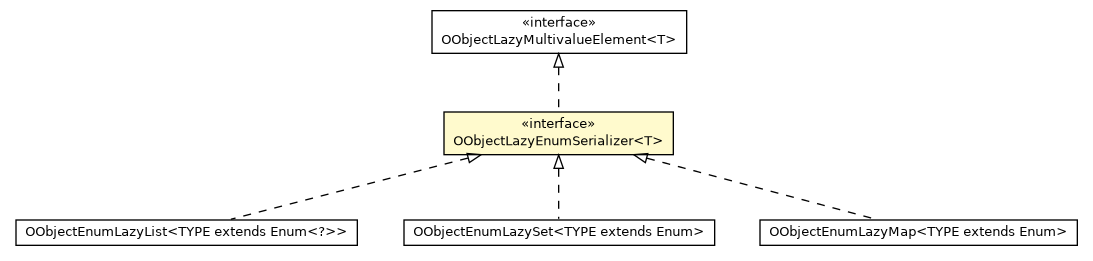 Package class diagram package OObjectLazyEnumSerializer
