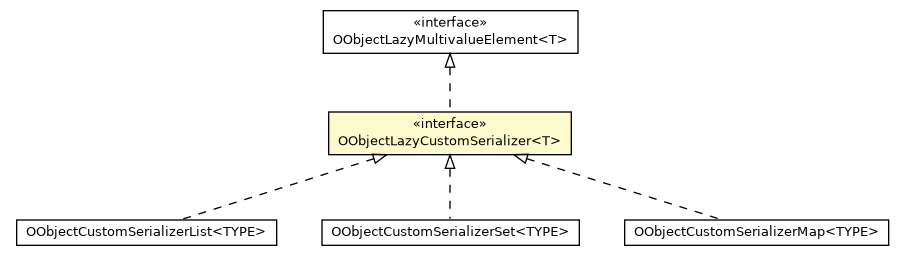 Package class diagram package OObjectLazyCustomSerializer