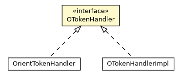 Package class diagram package OTokenHandler