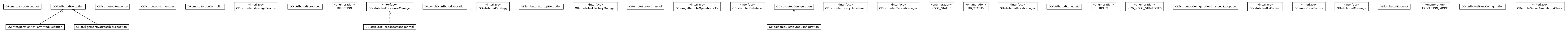 Package class diagram package com.orientechnologies.orient.server.distributed