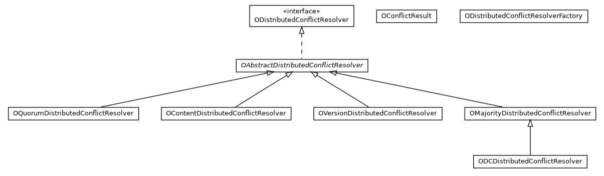 Package class diagram package com.orientechnologies.orient.server.distributed.conflict
