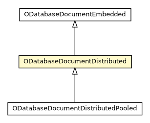 Package class diagram package ODatabaseDocumentDistributed