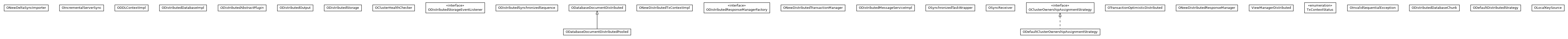 Package class diagram package com.orientechnologies.orient.server.distributed.impl