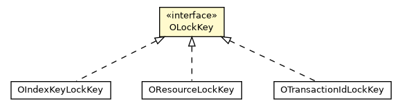 Package class diagram package OLockKey