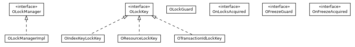 Package class diagram package com.orientechnologies.orient.server.distributed.impl.lock