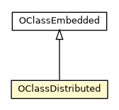 Package class diagram package OClassDistributed