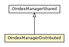 Package class diagram package OIndexManagerDistributed