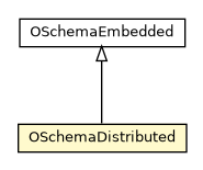 Package class diagram package OSchemaDistributed