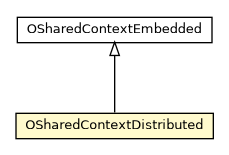 Package class diagram package OSharedContextDistributed