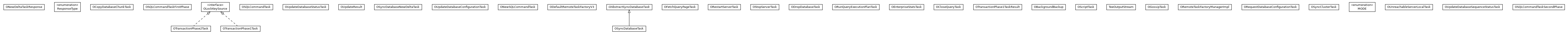 Package class diagram package com.orientechnologies.orient.server.distributed.impl.task