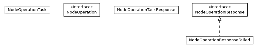 Package class diagram package com.orientechnologies.orient.server.distributed.operation