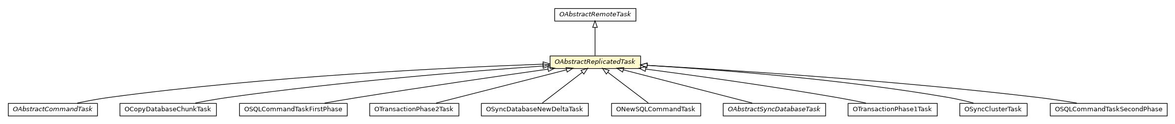 Package class diagram package OAbstractReplicatedTask