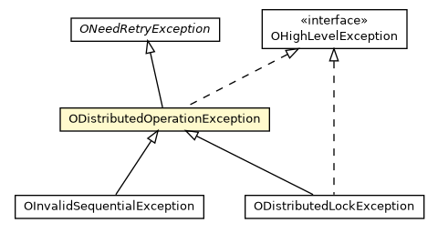Package class diagram package ODistributedOperationException