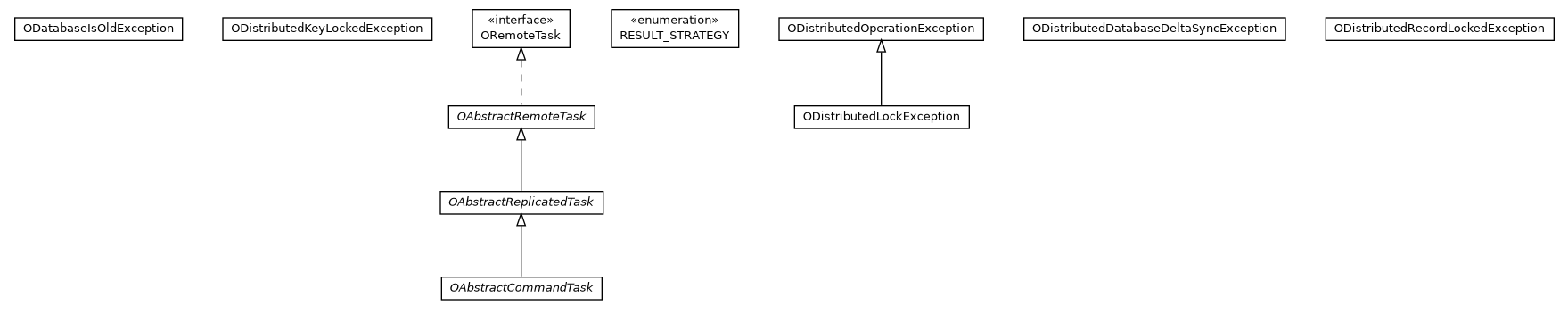 Package class diagram package com.orientechnologies.orient.server.distributed.task