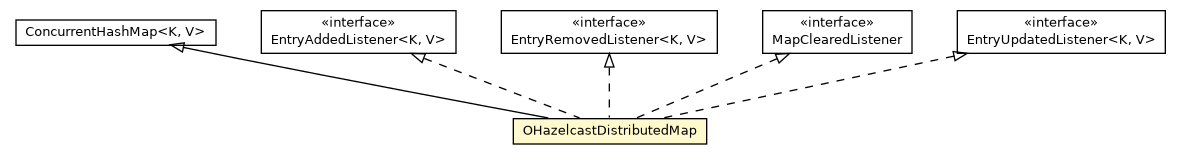 Package class diagram package OHazelcastDistributedMap