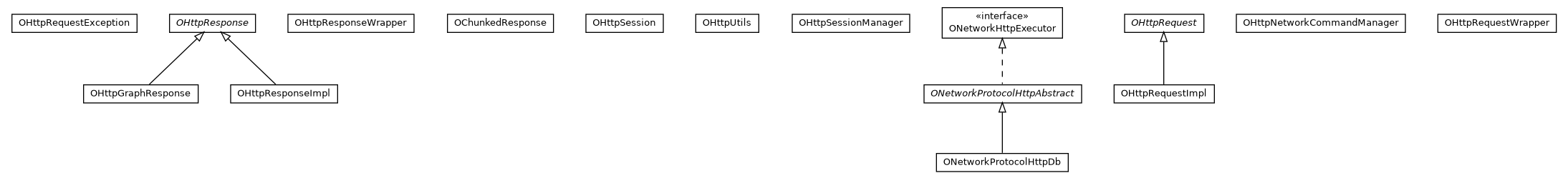 Package class diagram package com.orientechnologies.orient.server.network.protocol.http