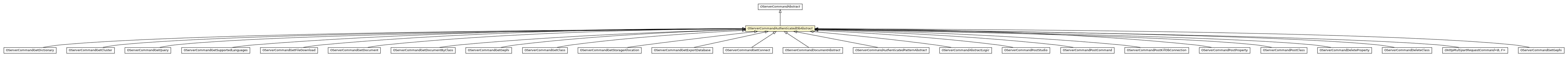Package class diagram package OServerCommandAuthenticatedDbAbstract