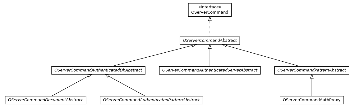 Package class diagram package com.orientechnologies.orient.server.network.protocol.http.command
