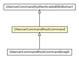 Package class diagram package OServerCommandPostCommand
