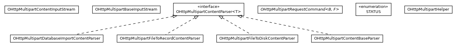 Package class diagram package com.orientechnologies.orient.server.network.protocol.http.multipart