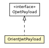 Package class diagram package OrientJwtPayload
