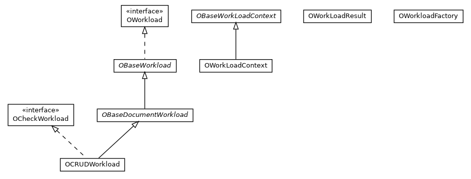 Package class diagram package com.orientechnologies.orient.stresstest.workload