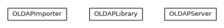 Package class diagram package com.orientechnologies.security.ldap