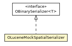 Package class diagram package OLuceneMockSpatialSerializer