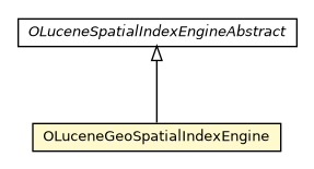 Package class diagram package OLuceneGeoSpatialIndexEngine
