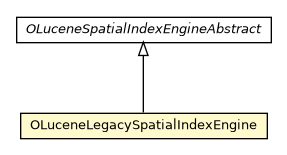 Package class diagram package OLuceneLegacySpatialIndexEngine