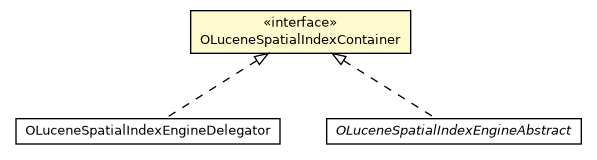Package class diagram package OLuceneSpatialIndexContainer